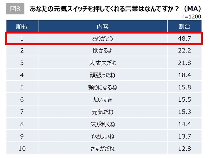 【図8】あなたの元気スイッチを押してくれる言葉はなんですか?