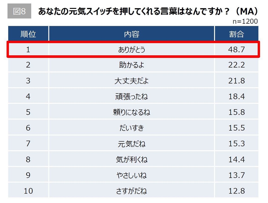 【図8】あなたの元気スイッチを押してくれる言葉はなんですか?