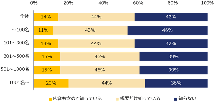 改正労働施策総合推進法（通称：パワハラ防止法）を知っていますか？（企業規模別）