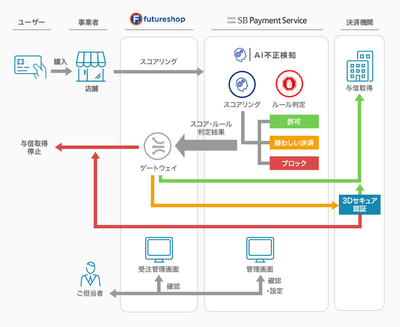 「AI不正検知(アドバンストプラン) for futureshop」について