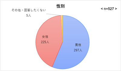 性別