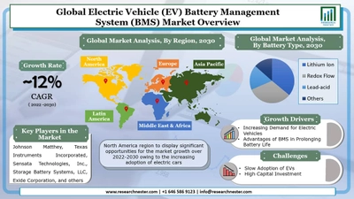 電気自動車(EV)バッテリー管理システム(BMS)の市場規模、範囲、世界需要分析と機会の見通し2030