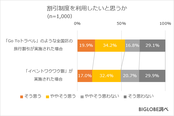 割引制度を利用したいと思うか
