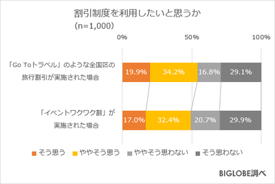 割引制度を利用したいと思うか