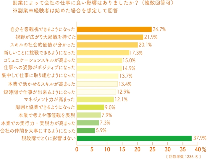 Q2.副業を始めたことによる会社の仕事への良い影響