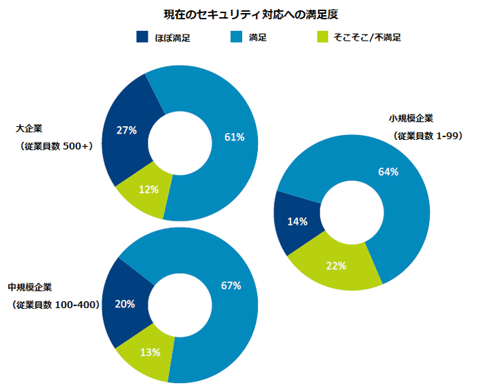 現在のセキュリティ対応への満足度