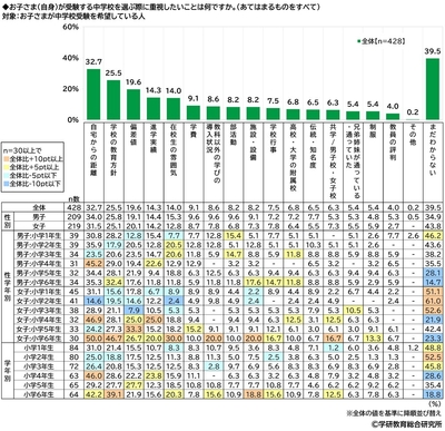 子ども自身が受験する中学校を選ぶ際、重視したいこと（小学生）
