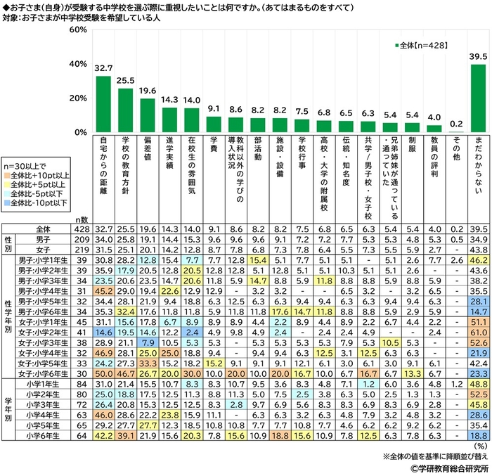 子ども自身が受験する中学校を選ぶ際、重視したいこと（小学生）