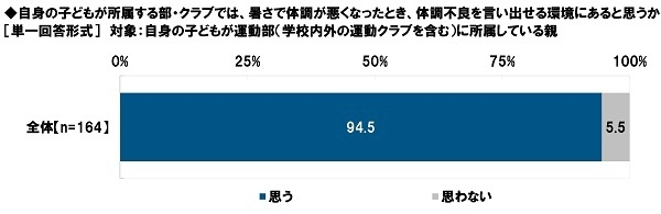 子どもが所属する部・クラブでは、暑さで体調が悪くなったとき体調不良を言い出せる環境にあると思うか