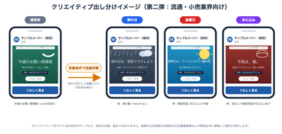 図3:クリエイティブ出し分けイメージ(通常時と、雨の日・猛暑日・冷え込みの各条件成立時。いずれも当社制作のサンプルで、実在の店舗・商品ではありません)