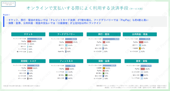 【デジコン・サービス】よく利用する決済手段（サービス別）