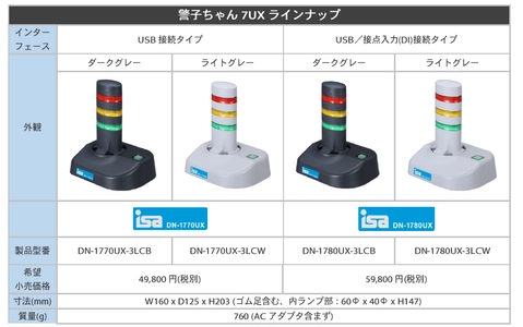 お客様の声に応えて再登場！「警子ちゃん7UX」発売！ USBバスパワー＆手軽で使いやすい警告灯