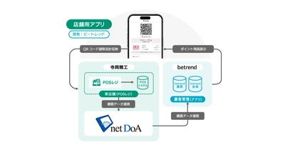 ビートレンド、寺岡精工の店舗総合管理システム 『netDoA』を『betrend connect』に追加