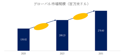 図. 三相電力品質アナライザー世界総市場規模