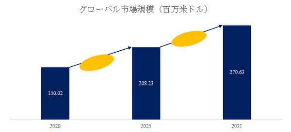 図. 三相電力品質アナライザー世界総市場規模