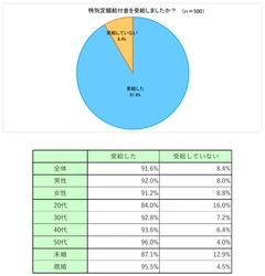しっかり活用していますか？！ 第1回「特別定額給付金の使い道アンケート」調査結果 (動画あり！)