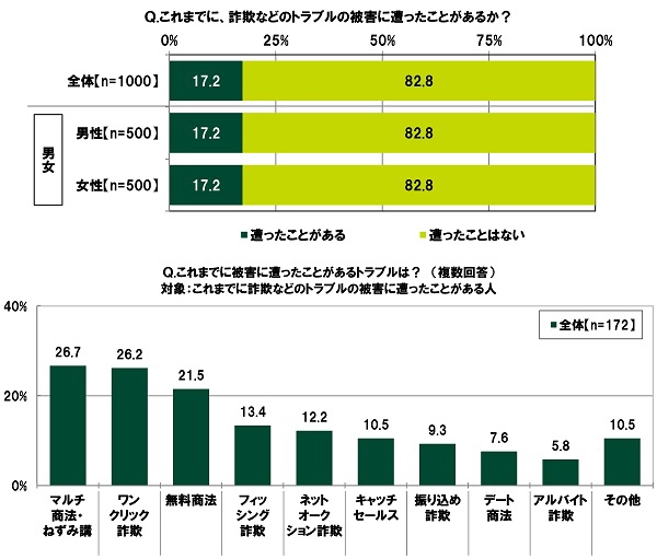 詐欺などのトラブルの被害経験