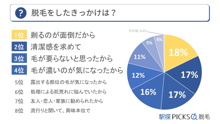 メンズ脱毛に関するアンケート調査「脱毛したきっかけ」