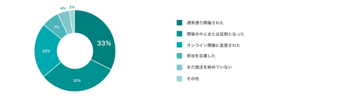 就職活動への影響調査1