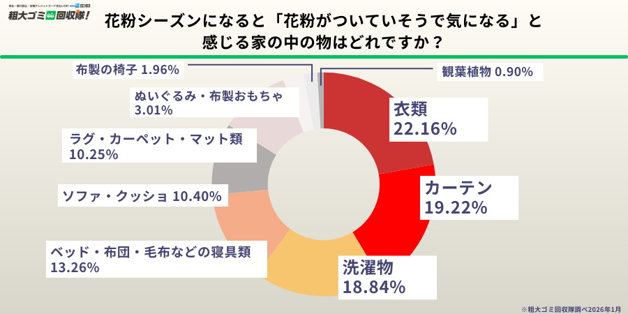 花粉シーズン、花粉がつきやすい物1位は「衣類」で22.16%