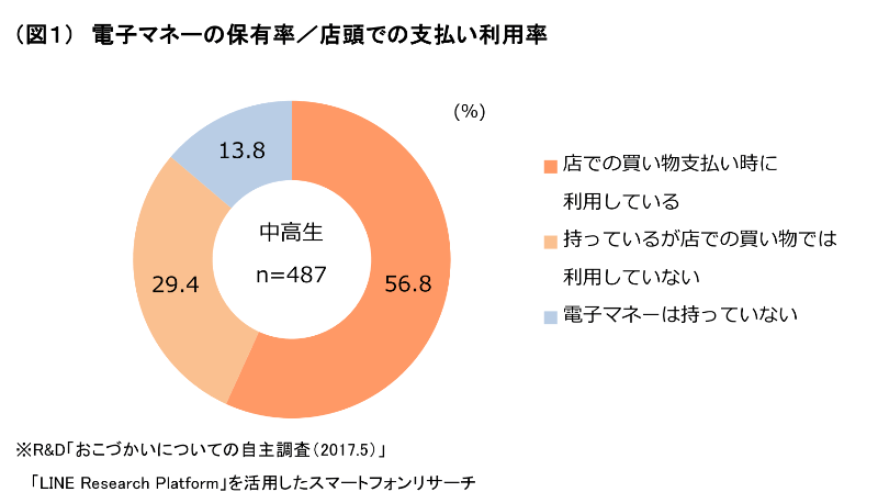 (図1)電子マネーの保有率/店頭での支払い利用率