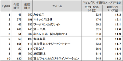 図表5 ●Webブランド指数 スコア上昇ランキングトップ10