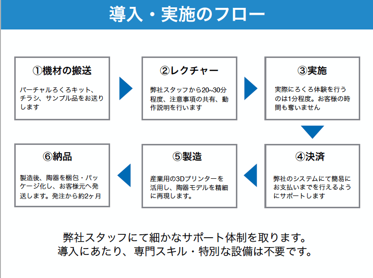 業務フロー