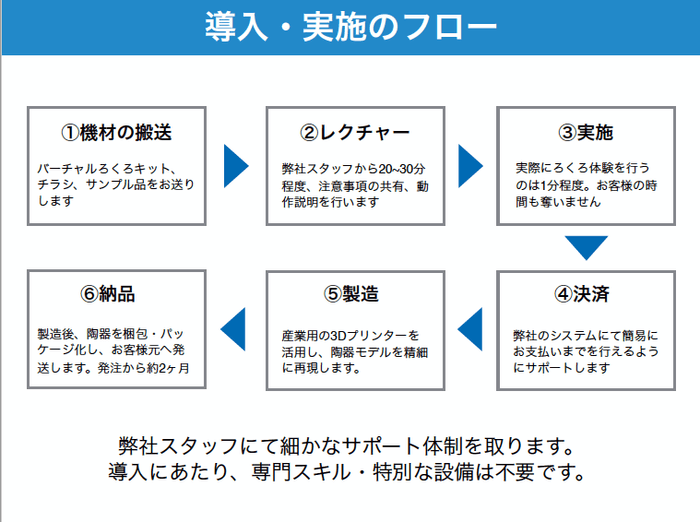 業務フロー