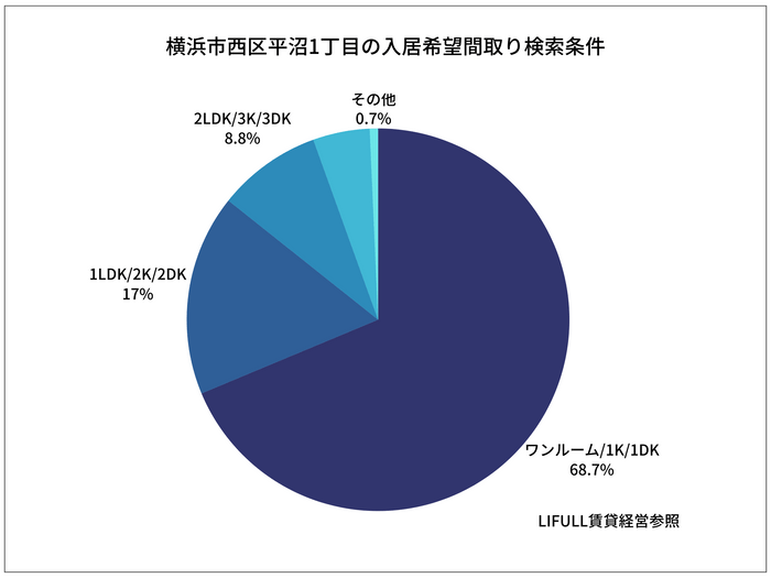 本ファンドは1Kのマンションとなっており本エリアの検索需要とマッチ