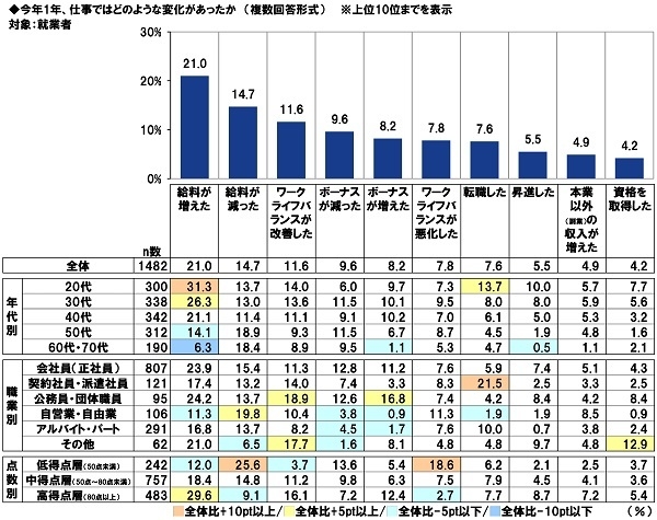 今年1年、仕事ではどのような変化があったか