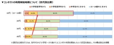 コンタクトデビューは年々低年齢化！ 小中学生でのデビューが約5割！ 調査により、子ども自身が感じるポジティブな心境変化も明らかに