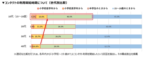 コンタクトデビューは年々低年齢化！ 小中学生でのデビューが約5割！ 調査により、子ども自身が感じるポジティブな心境変化も明らかに