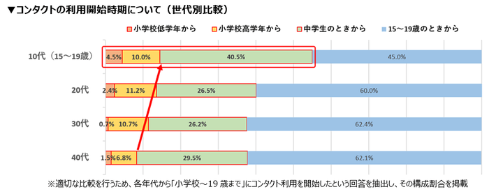 調査グラフ(1)