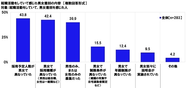 就職活動をしていて感じた男女差別の内容