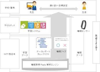 「睡眠教育 Peels for すらら」の提供開始について