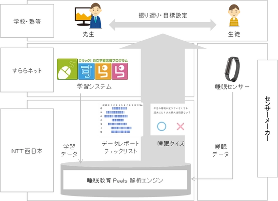 「睡眠教育 Peels for すらら」の提供開始について