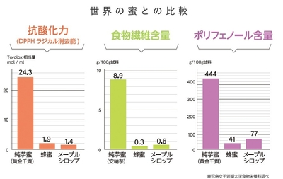 世界の蜜との成分比較