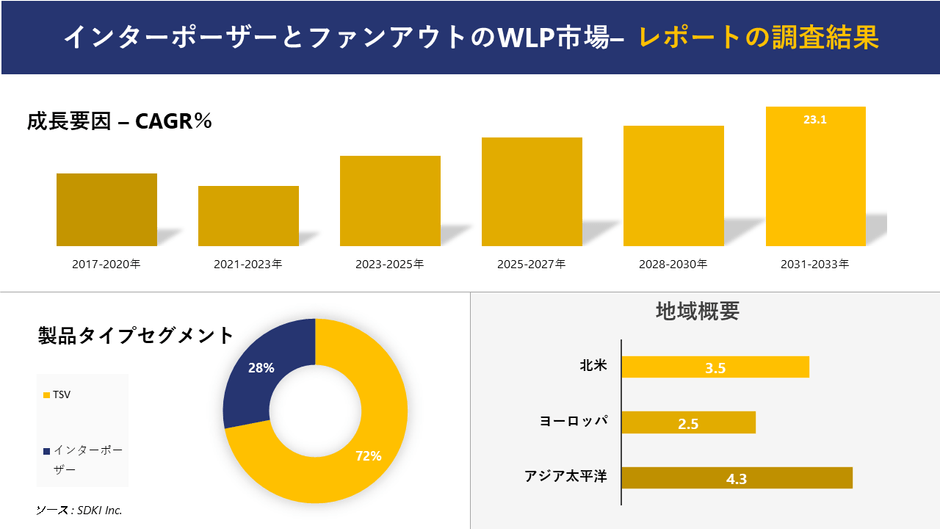 インターポーザーとファンアウトWLP市場分析