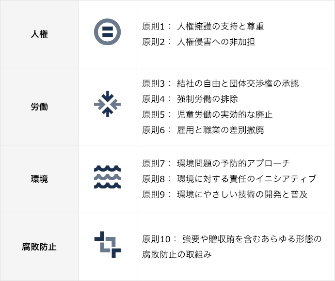 「国連グローバル・コンパクト」10原則