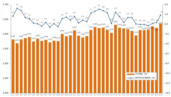 2022年11月度　平均時給