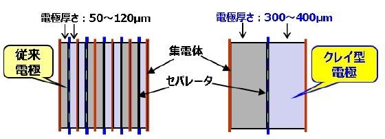 クレイ型と従来型の断面イメージ図 （左：従来型、右：クレイ型）