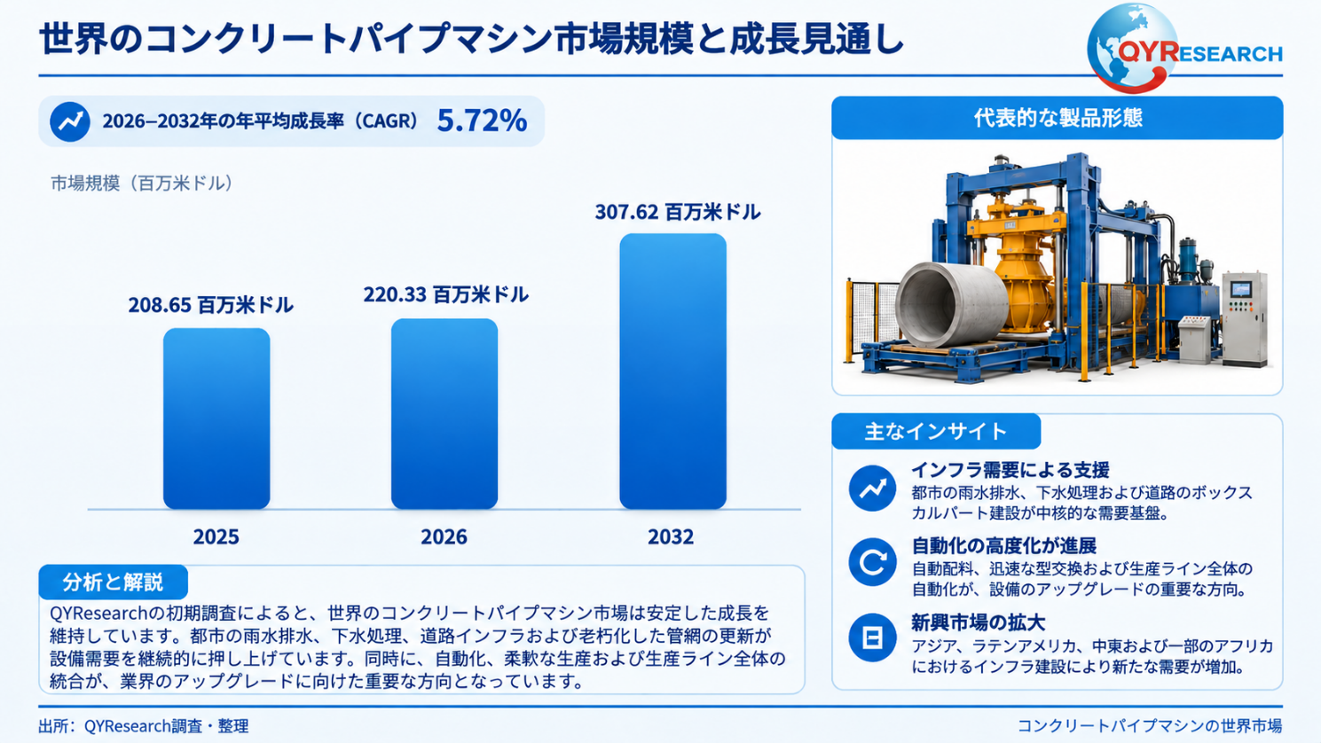 コンクリートパイプマシン市場規模220百万米ドル予測:世界の産業現状、競合分析、成長動向2026