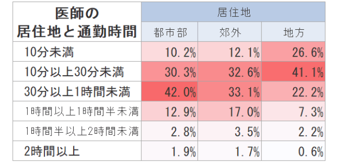 医師の居住地と通勤時間の関係