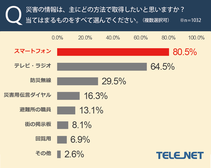 災害の情報は主にどの方法で取得したいと思うか