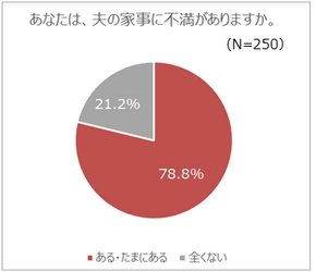 約8割の妻が「夫の家事に不満がある」と回答。 「妻が自分でやりたい家事」と「夫がしたい家事」は、ほぼ一致?! 妻が自分でやりたい家事　1位 日用品などの買い出し　2位 洗濯 など他多数