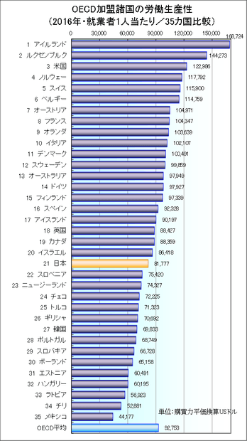 一人当たり労働生産性