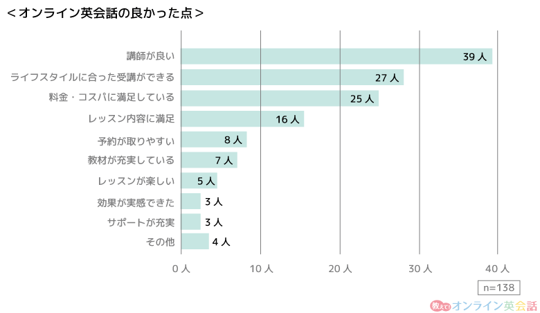「オンライン英会話の良かった点は何ですか？」の回答