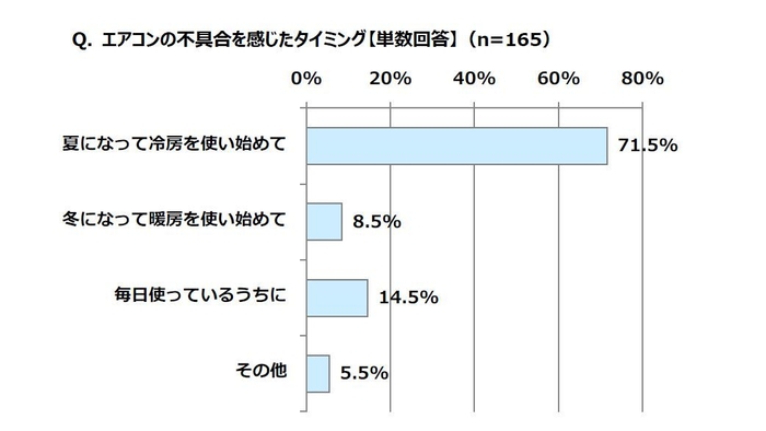 エアコンの不具合を感じたタイミング