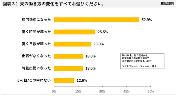 図表３