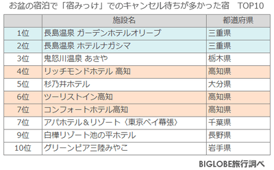 お盆中「宿みっけ」のキャンセル待ちが多かった宿 TOP10